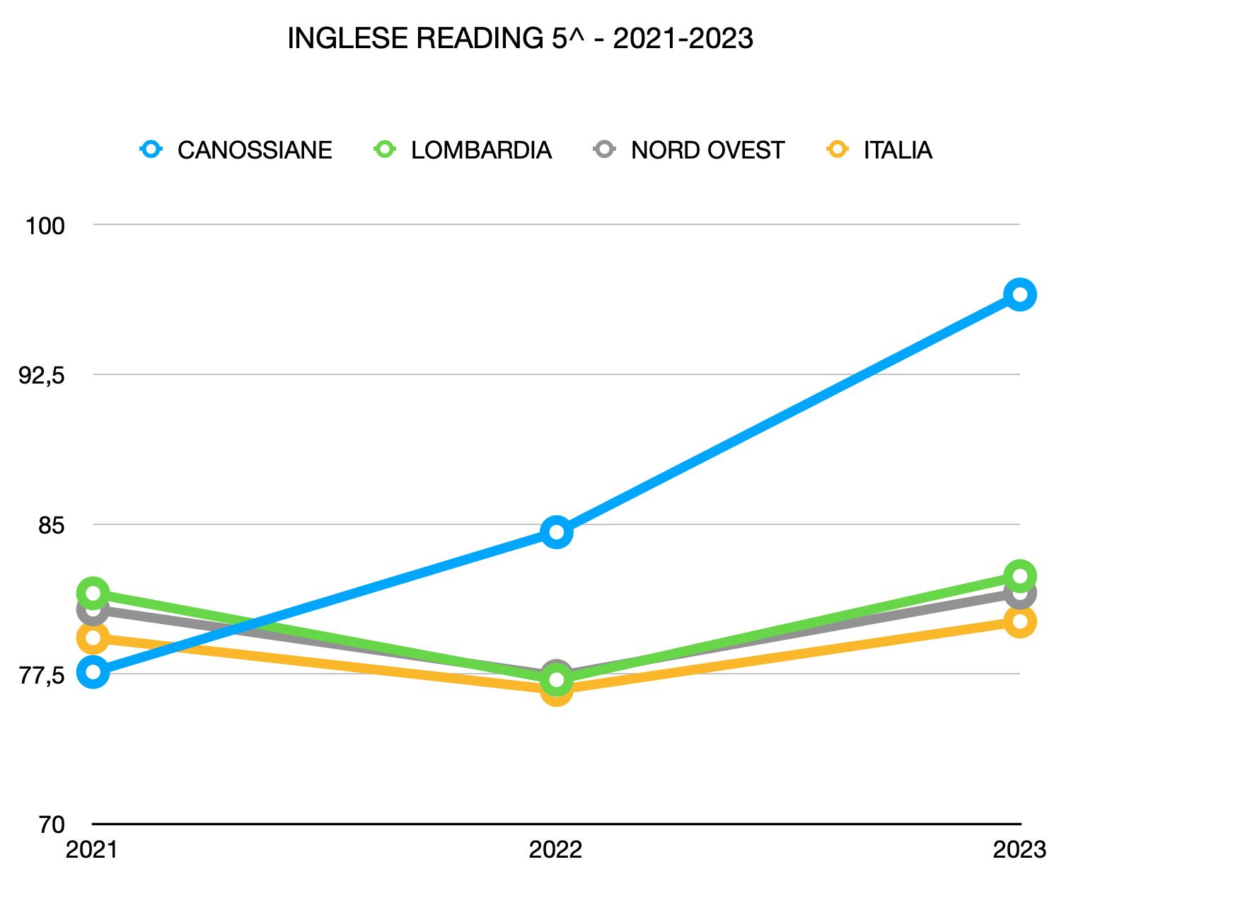 Risultati Invalsi 2023 –