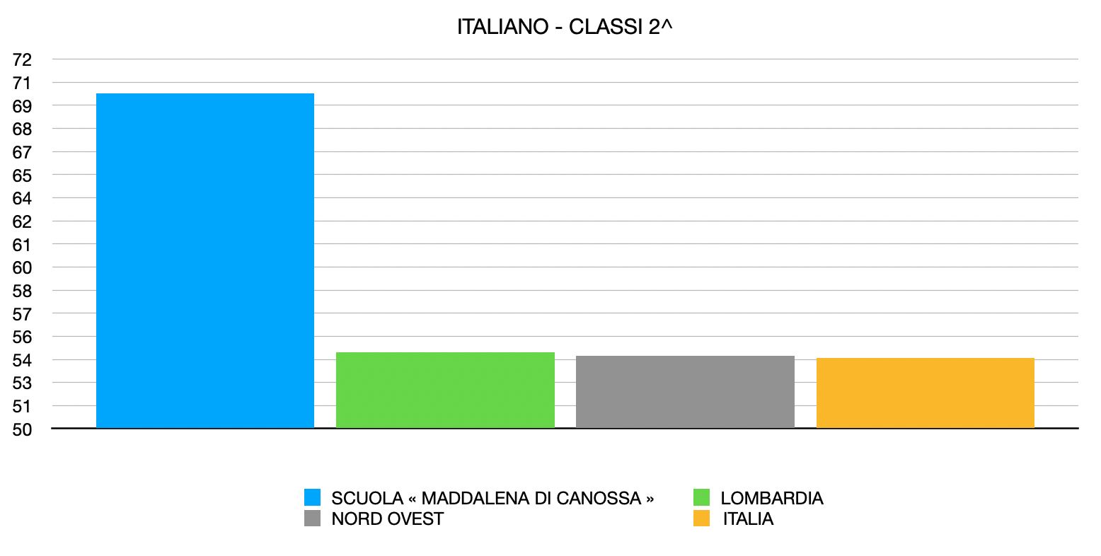 Risultati Invalsi 2023 –